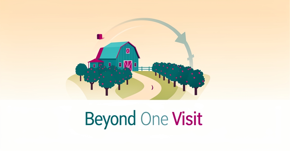 Flat illustration of a farm with a looping path symbolizing visitor retention, accented in teal and magenta with headline Beyond One Visit.